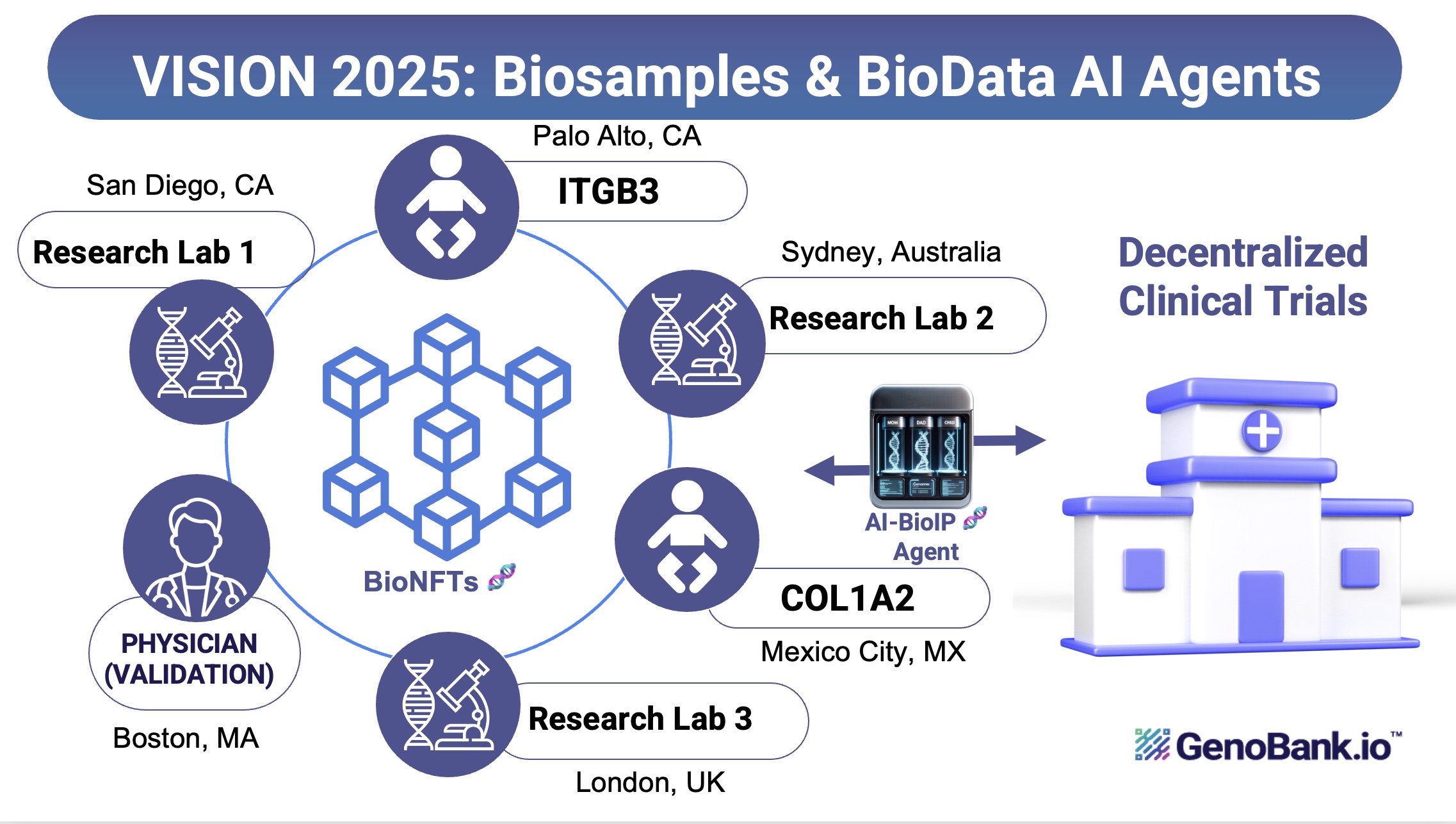 VISION 2025: Biosamples & BioData AI Agents