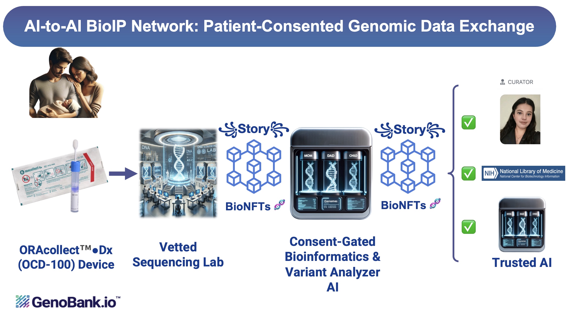 AI-to-AI BioIP Network: Patient-Consented Genomic Data Exchange