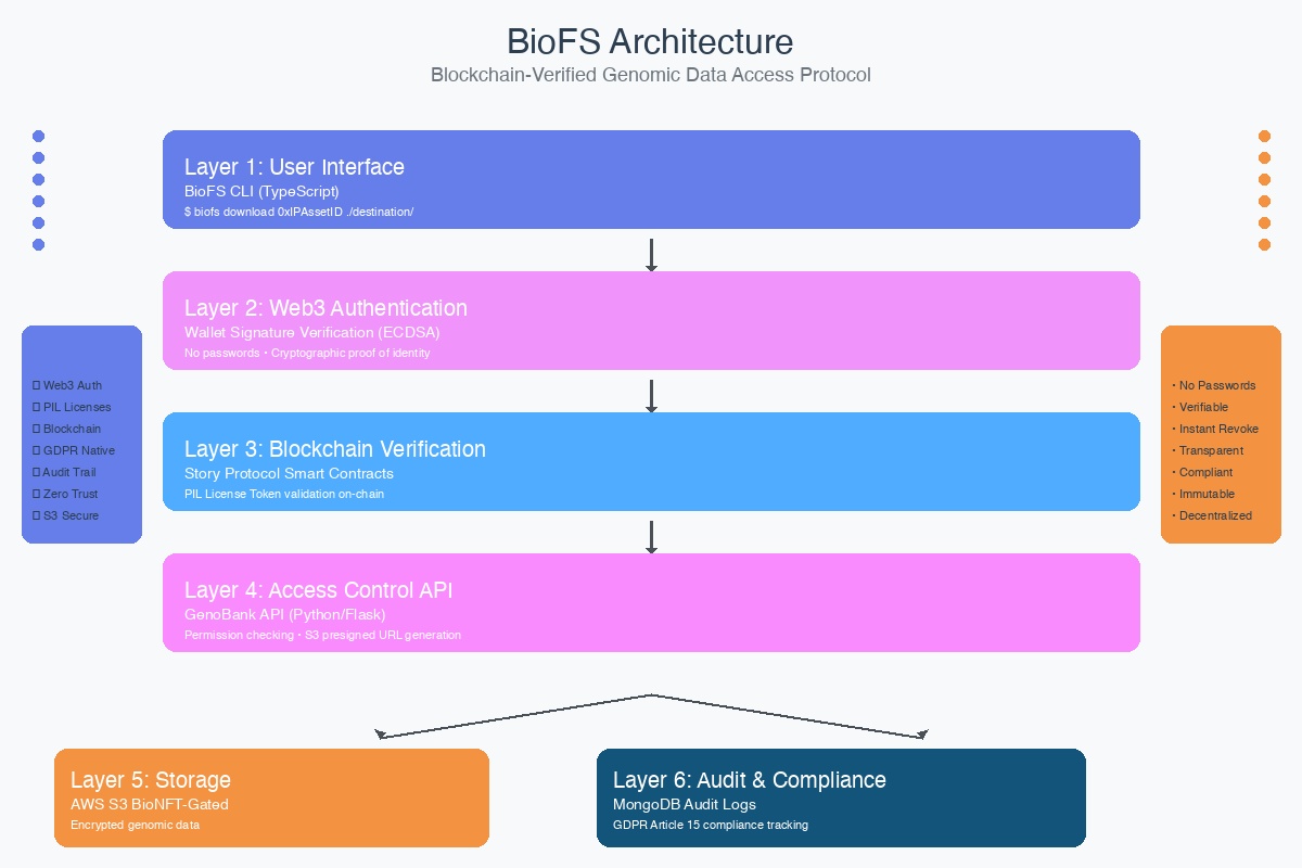 BioFS + Sandbox: The Perfect Secure Infrastructure for Claude AI in Life Sciences