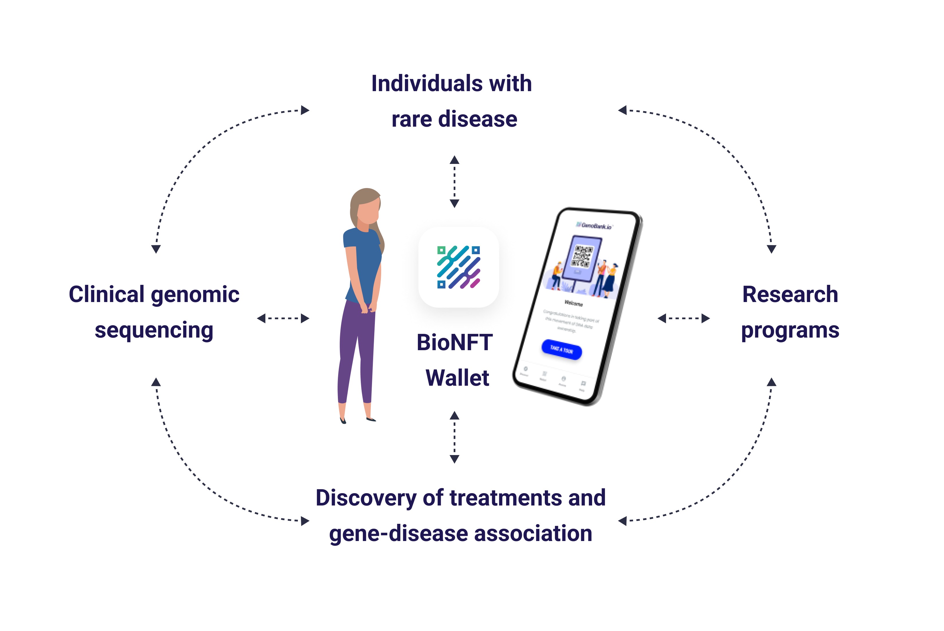 Patient-Centric Genomic Data Cycle: From Rare Disease Sequencing to Research Programs