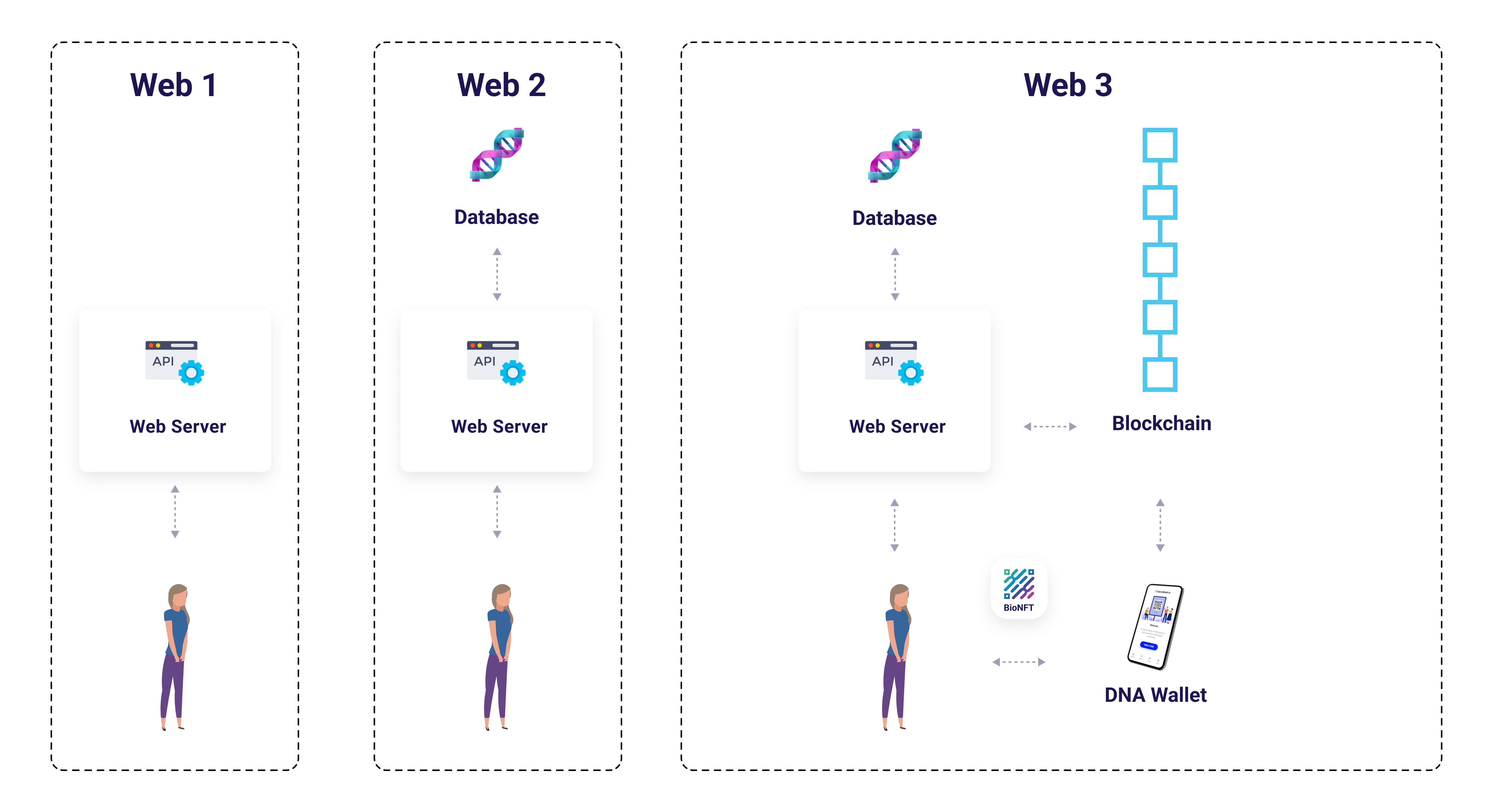 Evolution from Web1 to Web2 to Web3: Centralized Database to Blockchain-Enabled DNA Wallet